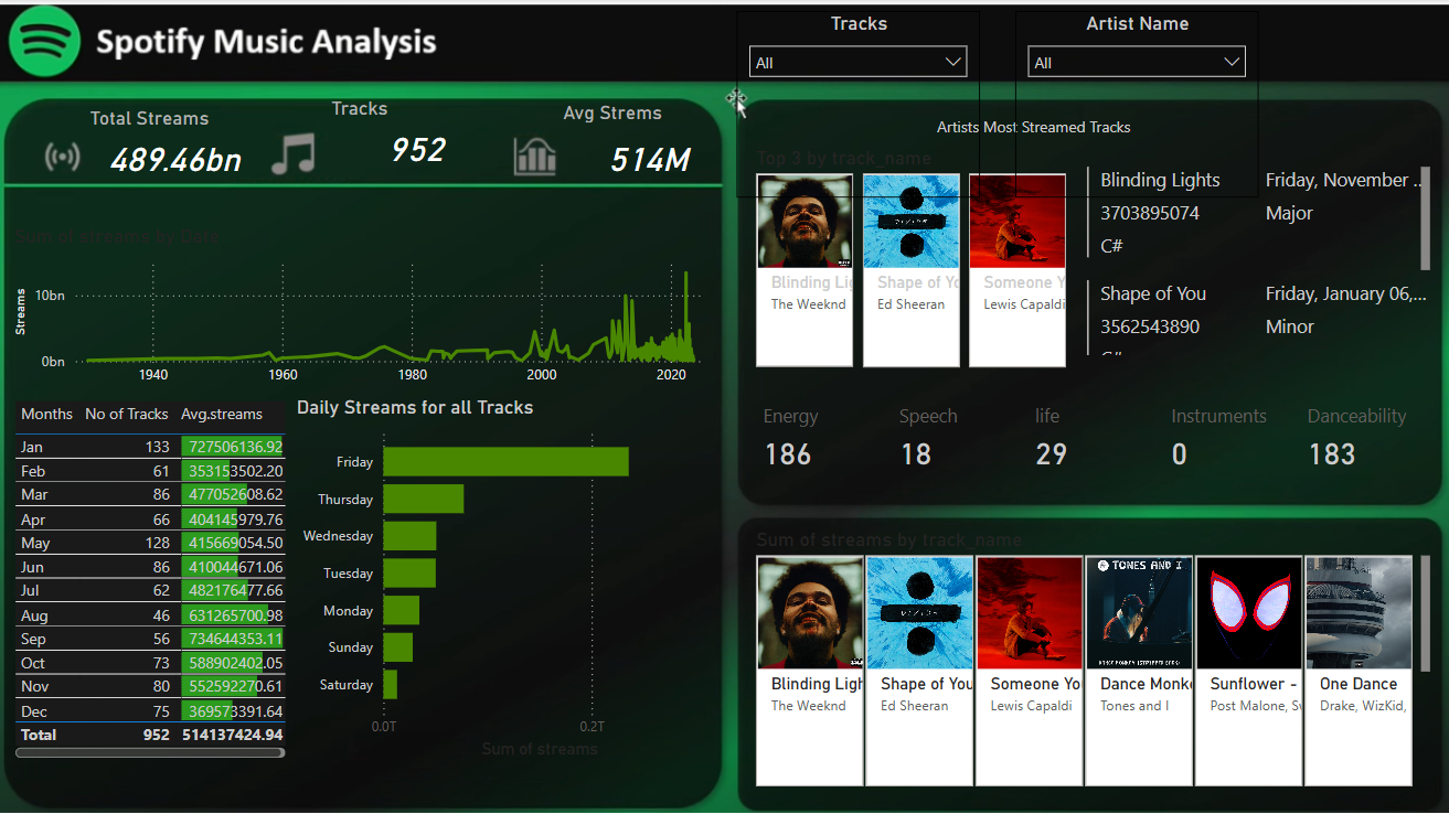 Spotify Analysis Dashboard